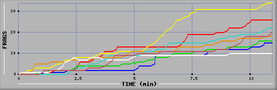 Frag Diagramm