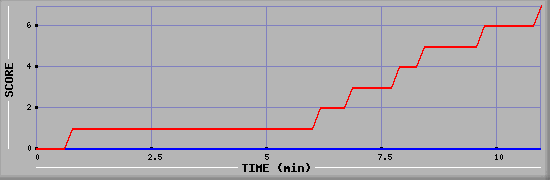 Team Scoring Diagramm