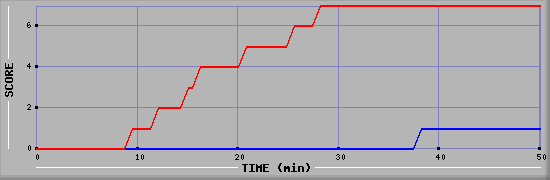 Team Scoring Diagramm