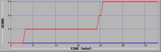 Team Scoring Diagramm