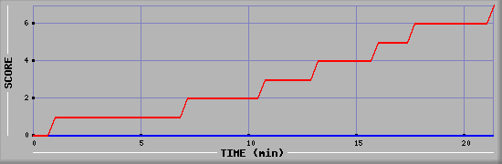 Team Scoring Diagramm