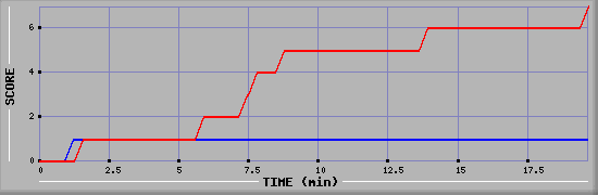 Team Scoring Diagramm