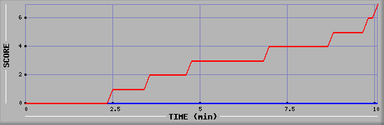 Team Scoring Diagramm