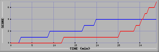 Team Scoring Diagramm