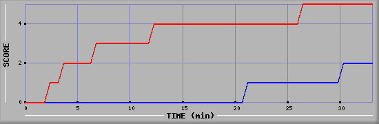 Team Scoring Diagramm