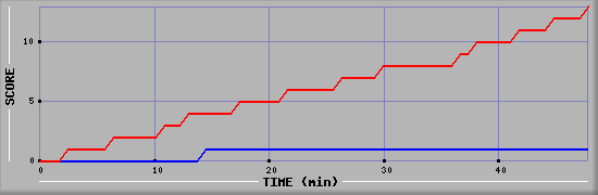 Team Scoring Diagramm