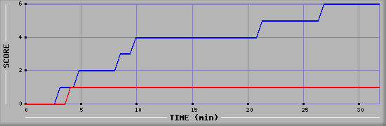 Team Scoring Diagramm