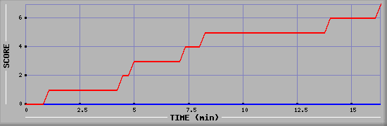 Team Scoring Diagramm