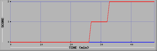 Team Scoring Diagramm