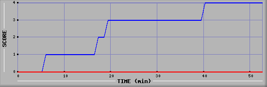 Team Scoring Diagramm