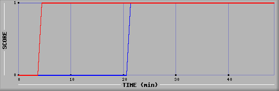 Team Scoring Diagramm