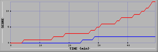 Team Scoring Diagramm