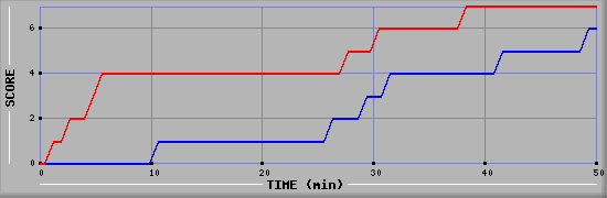 Team Scoring Diagramm