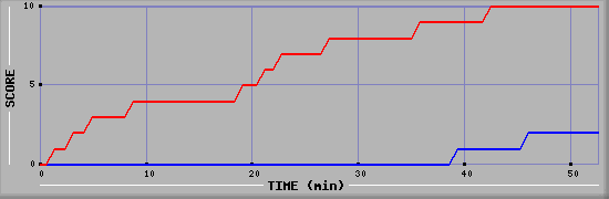 Team Scoring Diagramm