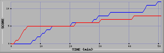 Team Scoring Diagramm