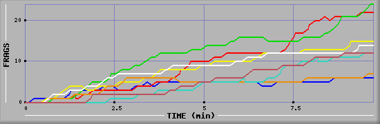 Frag Diagramm