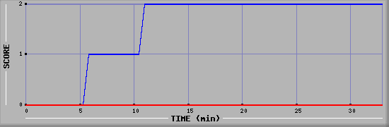 Team Scoring Diagramm