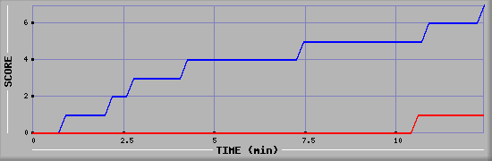 Team Scoring Diagramm