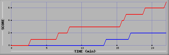 Team Scoring Diagramm