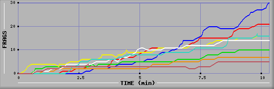 Frag Diagramm