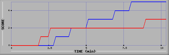 Team Scoring Diagramm