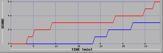 Team Scoring Diagramm