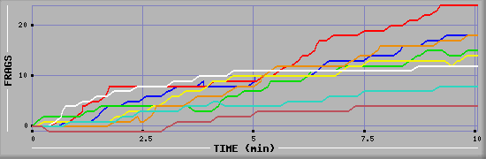 Frag Diagramm