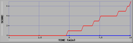 Team Scoring Diagramm