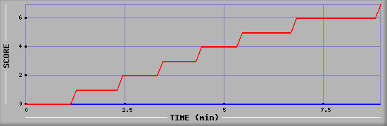 Team Scoring Diagramm