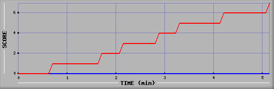 Team Scoring Diagramm