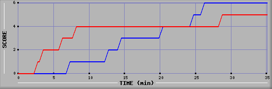 Team Scoring Diagramm