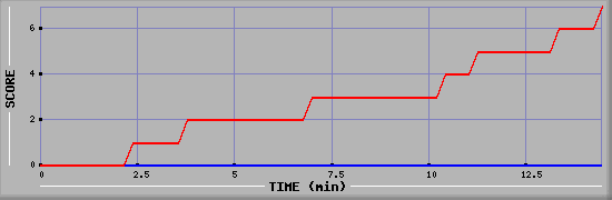 Team Scoring Diagramm