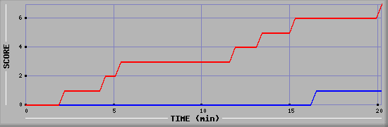 Team Scoring Diagramm