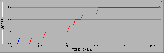 Team Scoring Diagramm