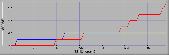 Team Scoring Diagramm