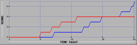 Team Scoring Diagramm