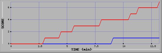 Team Scoring Diagramm