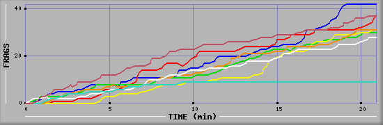 Frag Diagramm