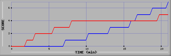 Team Scoring Diagramm