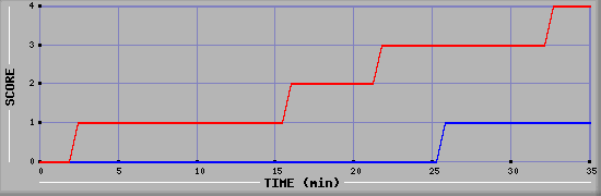 Team Scoring Diagramm