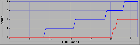 Team Scoring Diagramm