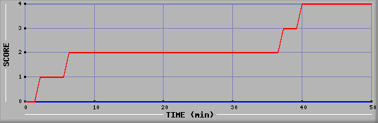 Team Scoring Diagramm