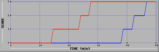 Team Scoring Diagramm