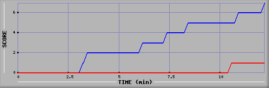 Team Scoring Diagramm