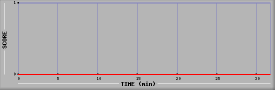 Team Scoring Diagramm