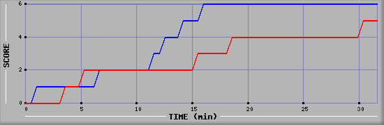 Team Scoring Diagramm