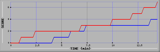 Team Scoring Diagramm