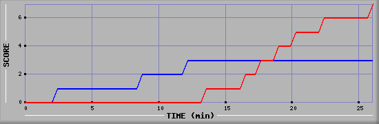 Team Scoring Diagramm