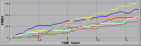 Frag Diagramm