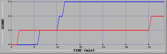 Team Scoring Diagramm